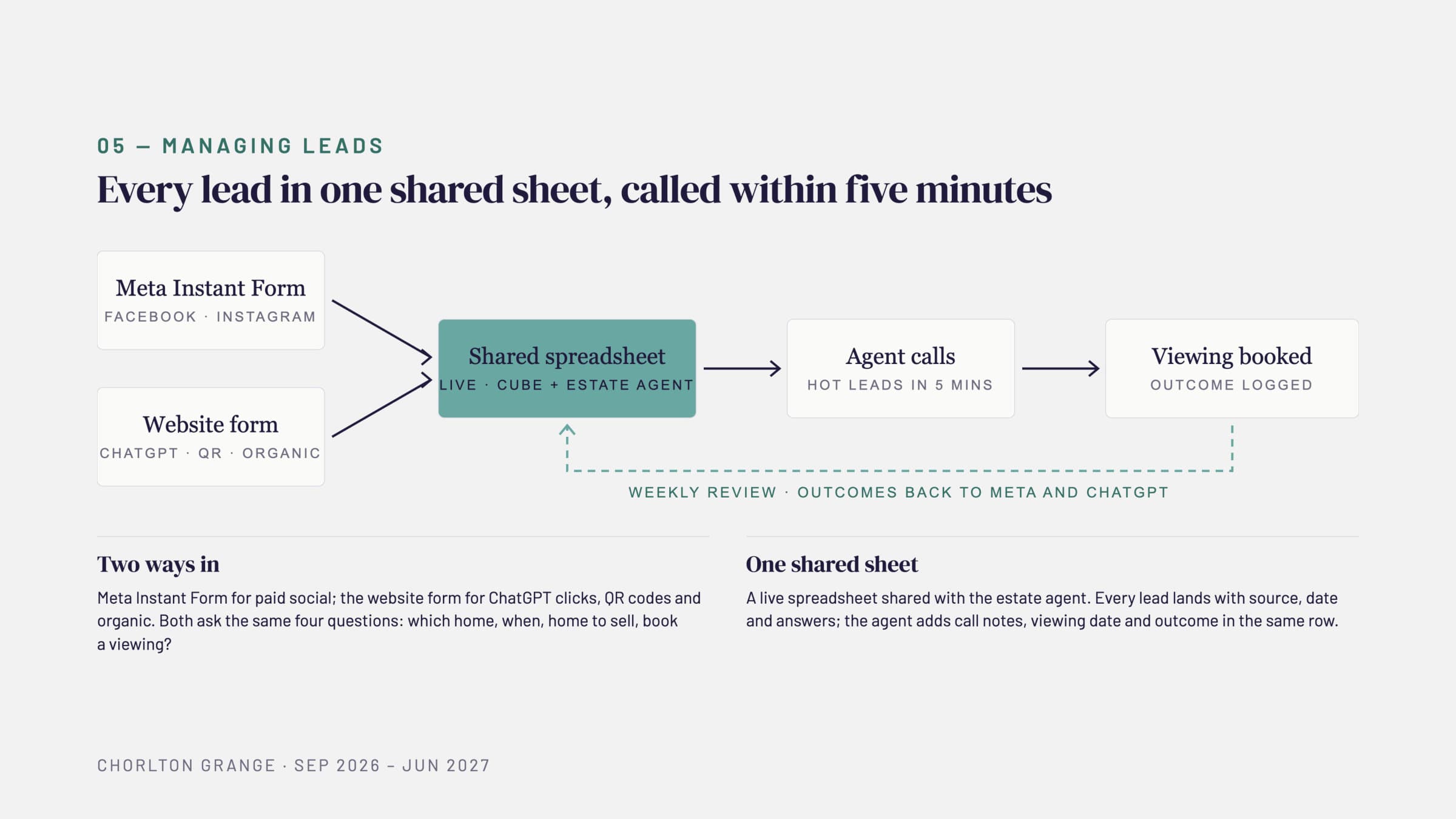 Lead handling: every lead in one shared sheet with the estate agent, called within five minutes