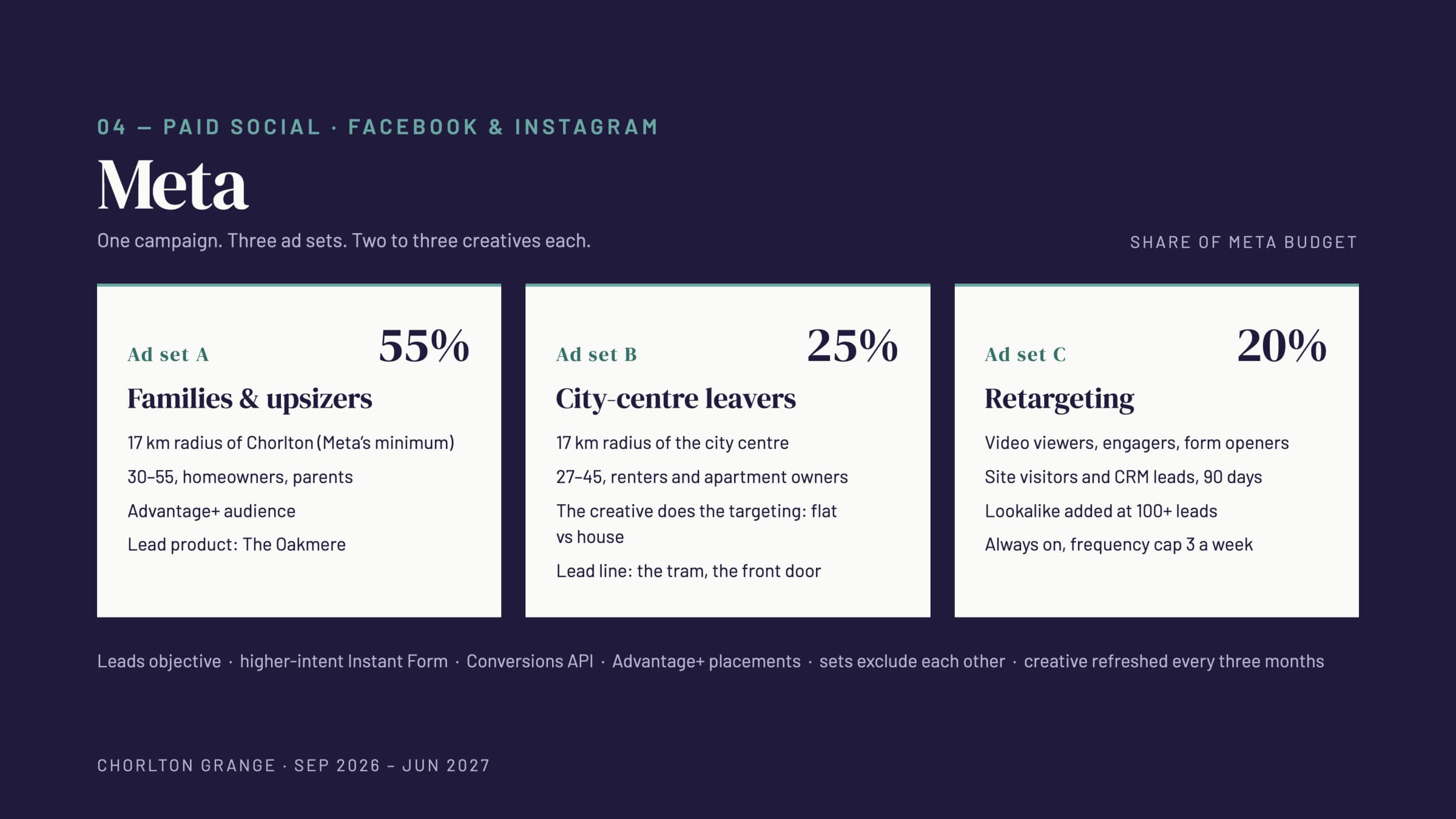Meta plan: one campaign, three ad sets — families 55%, city leavers 25%, retargeting 20%