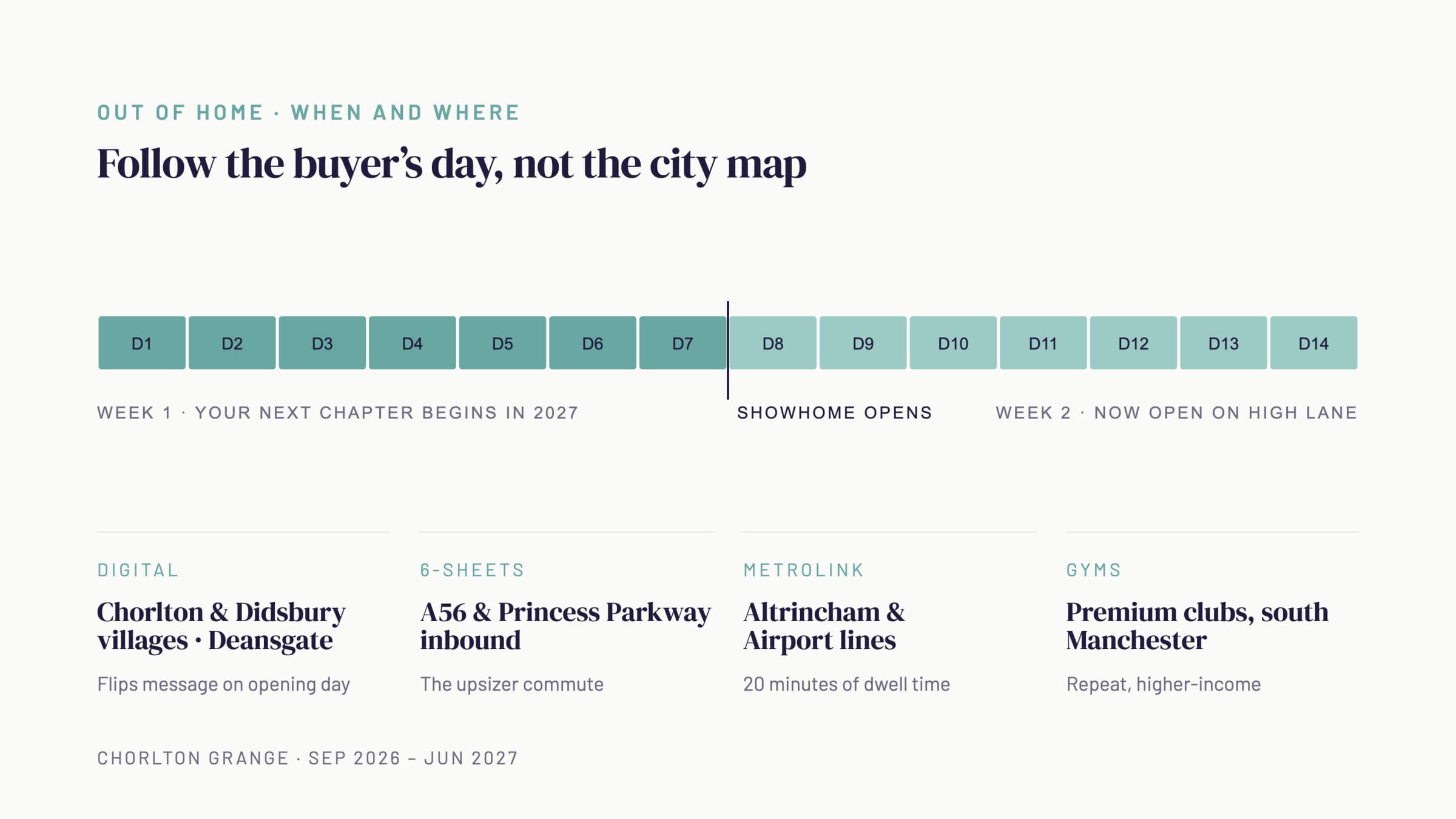 Out of home plan: follow the buyer’s day — digital, six-sheets, Metrolink and gym screens