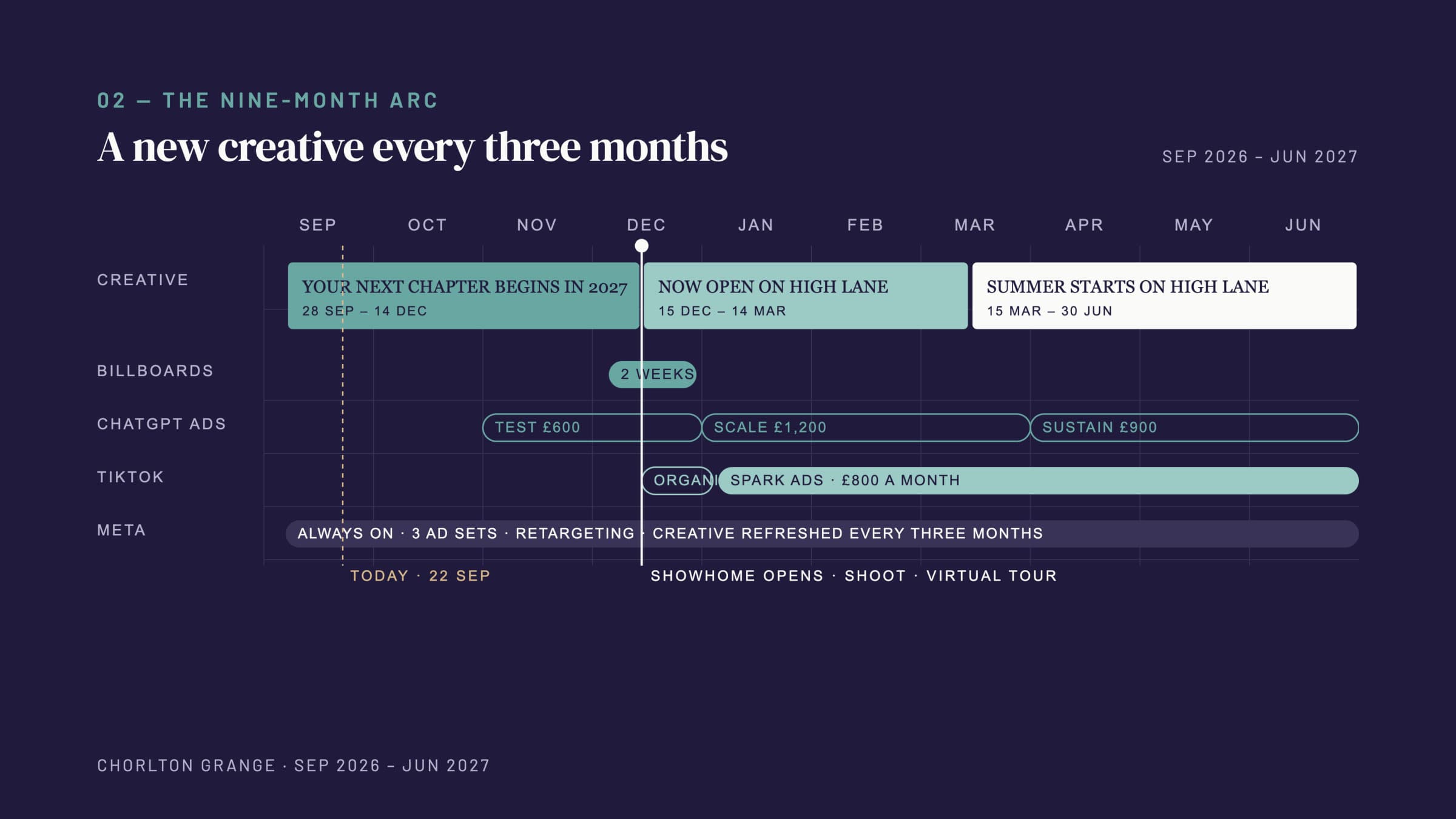 The nine-month arc: three creatives across billboards, ChatGPT, TikTok and Meta, September 2026 to June 2027